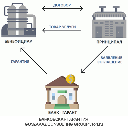 Использование банковской гарантии от GosZakaz CG в Ростове-на-Дону